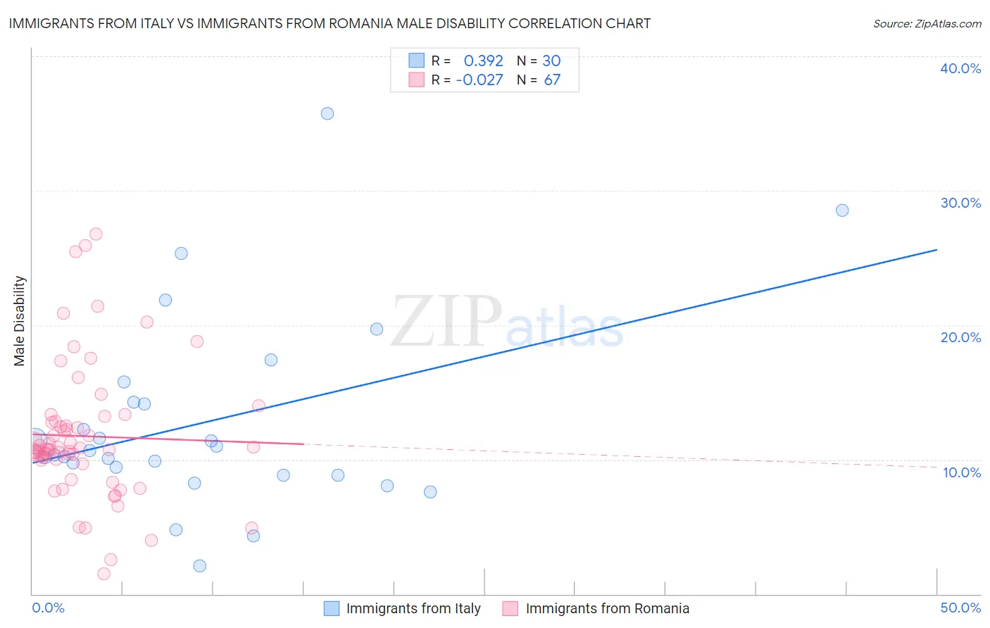 Immigrants from Italy vs Immigrants from Romania Male Disability