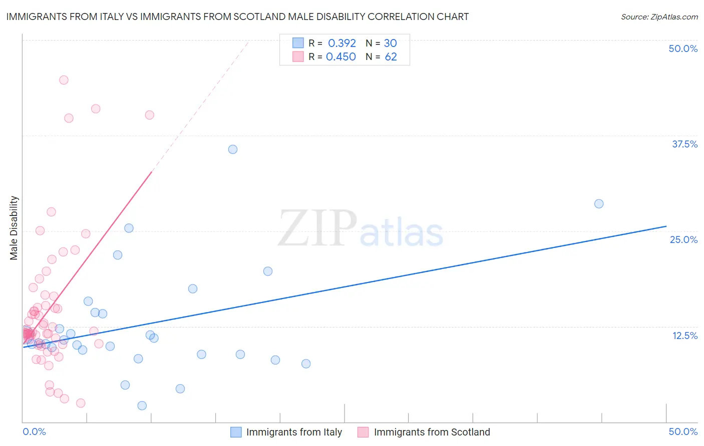 Immigrants from Italy vs Immigrants from Scotland Male Disability