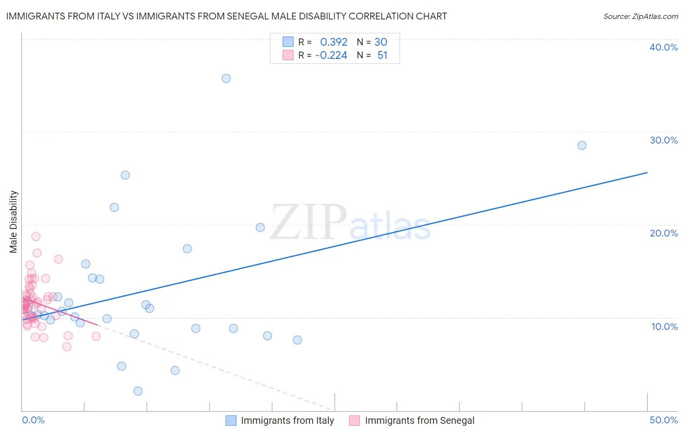 Immigrants from Italy vs Immigrants from Senegal Male Disability