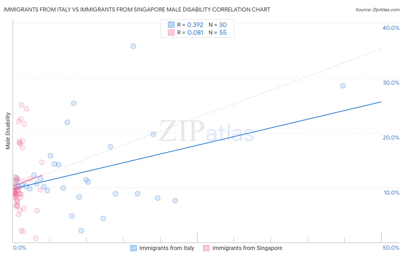 Immigrants from Italy vs Immigrants from Singapore Male Disability