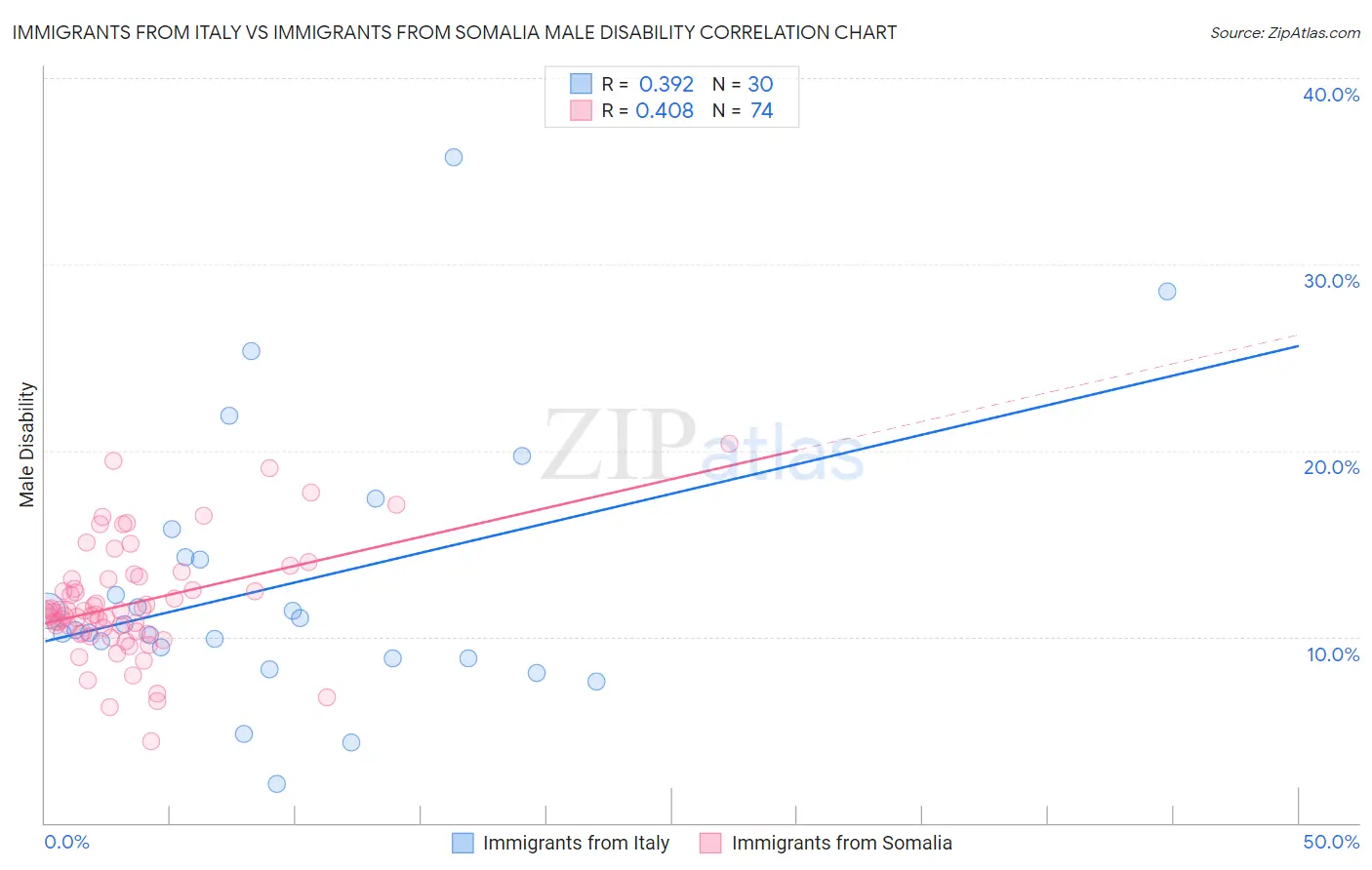 Immigrants from Italy vs Immigrants from Somalia Male Disability