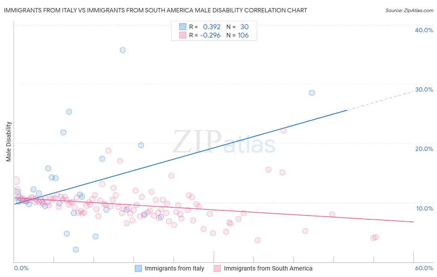 Immigrants from Italy vs Immigrants from South America Male Disability