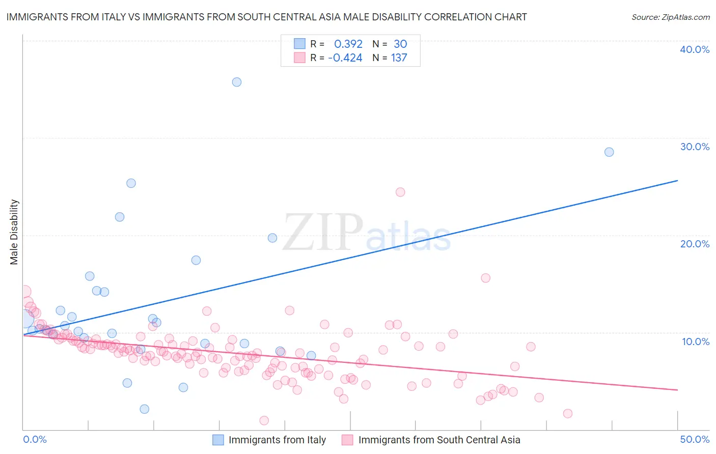 Immigrants from Italy vs Immigrants from South Central Asia Male Disability