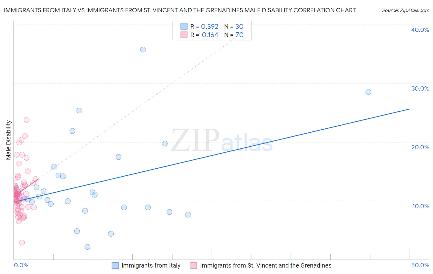 Immigrants from Italy vs Immigrants from St. Vincent and the Grenadines Male Disability