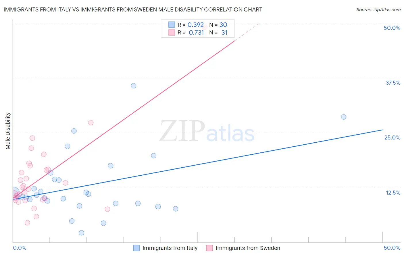 Immigrants from Italy vs Immigrants from Sweden Male Disability