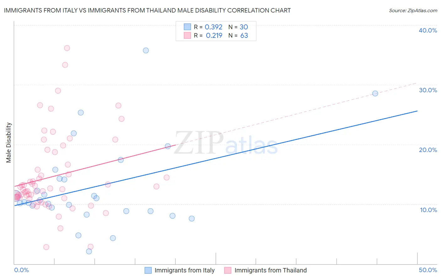 Immigrants from Italy vs Immigrants from Thailand Male Disability