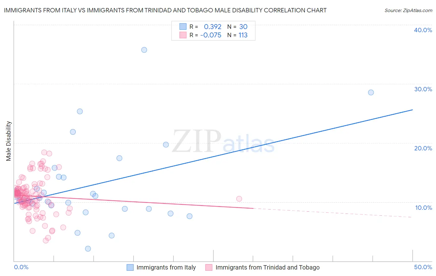 Immigrants from Italy vs Immigrants from Trinidad and Tobago Male Disability