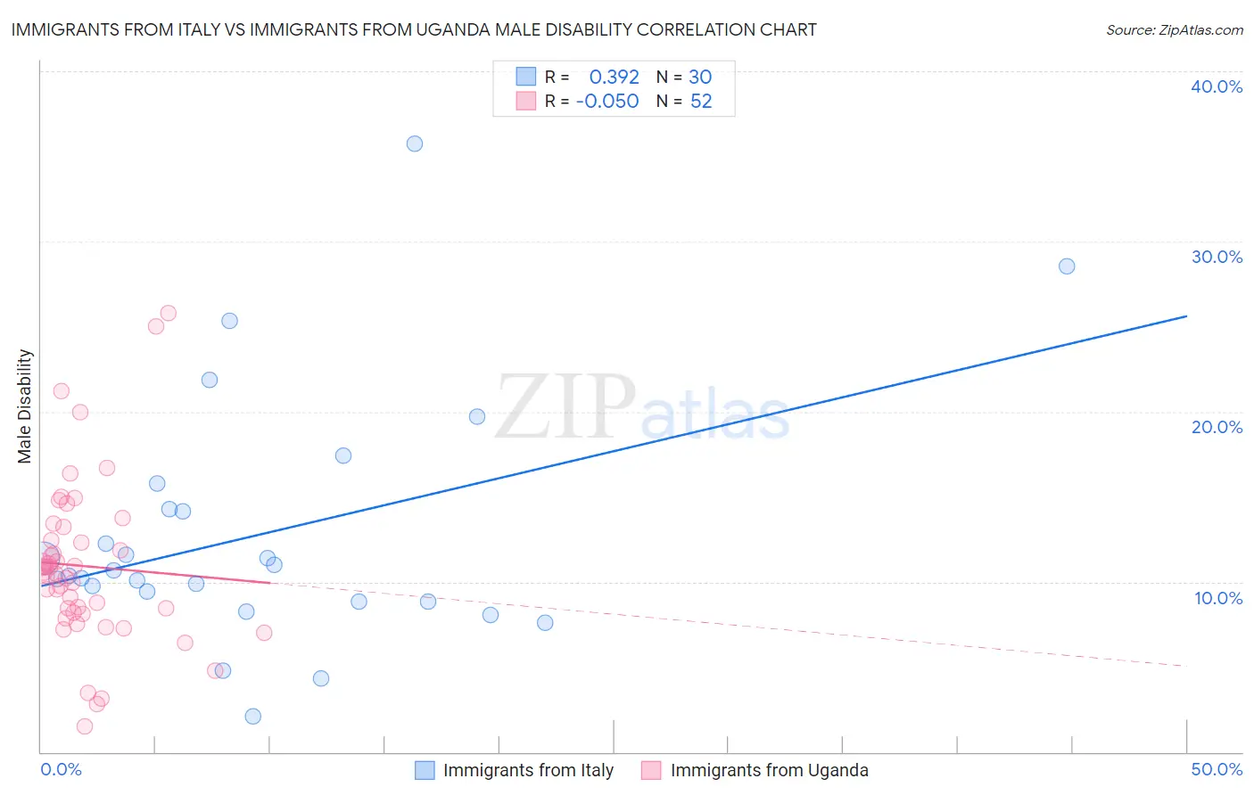 Immigrants from Italy vs Immigrants from Uganda Male Disability