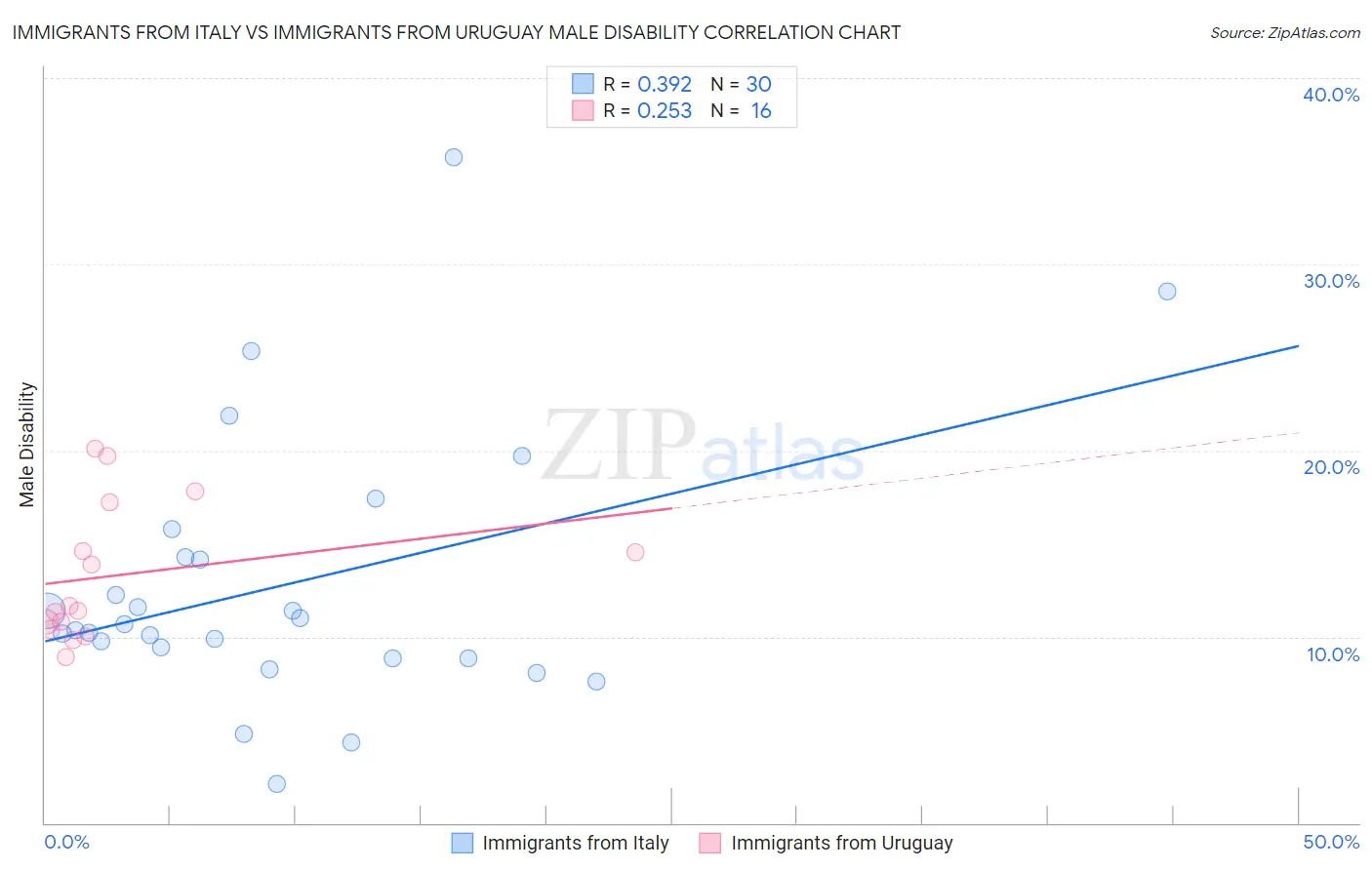 Immigrants from Italy vs Immigrants from Uruguay Male Disability