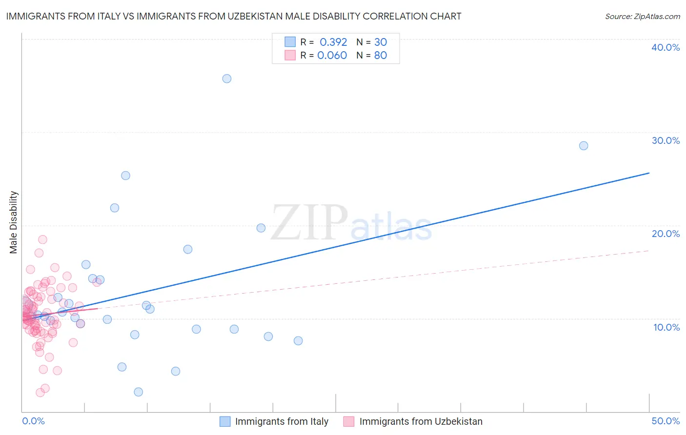 Immigrants from Italy vs Immigrants from Uzbekistan Male Disability