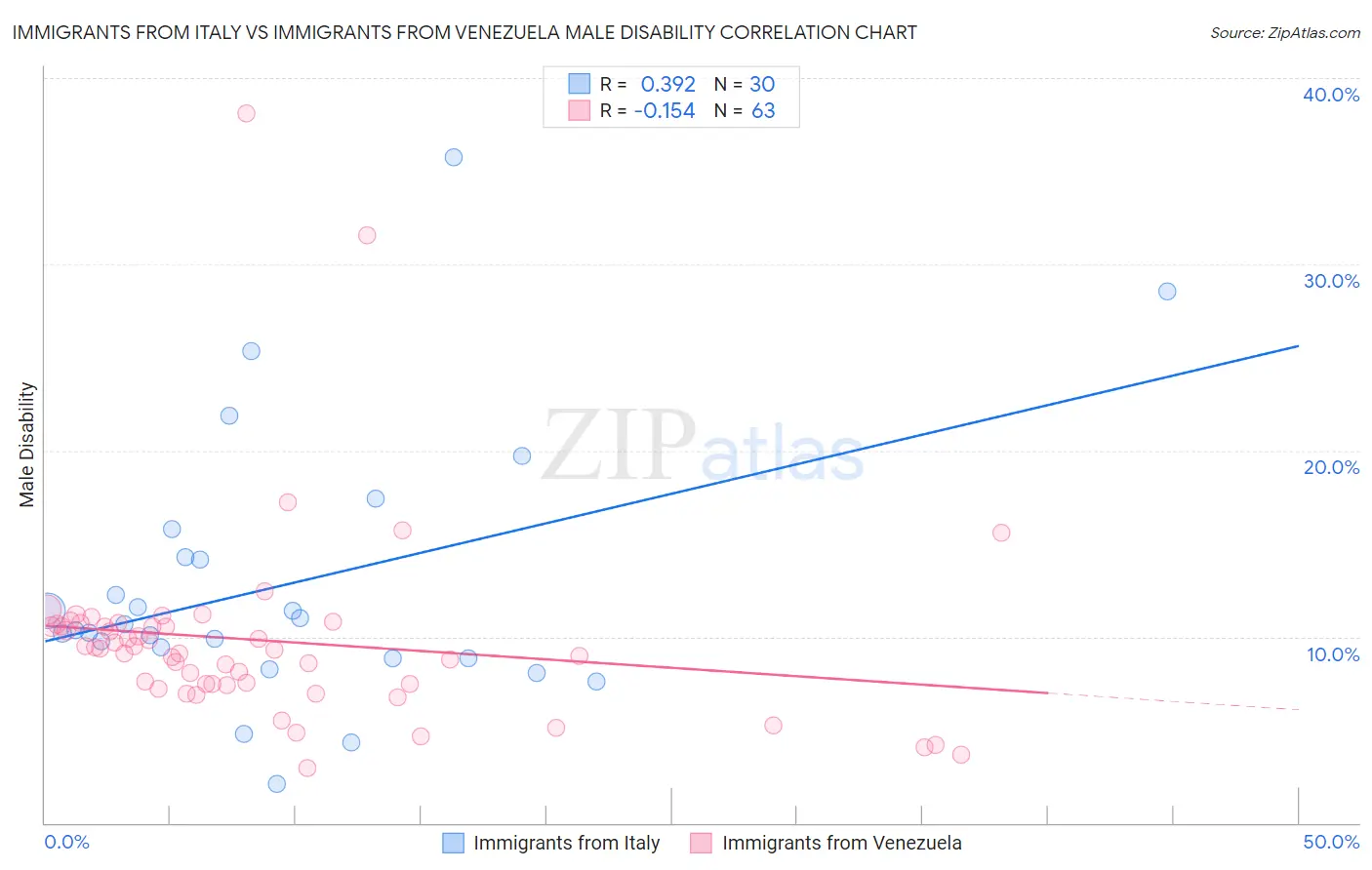 Immigrants from Italy vs Immigrants from Venezuela Male Disability