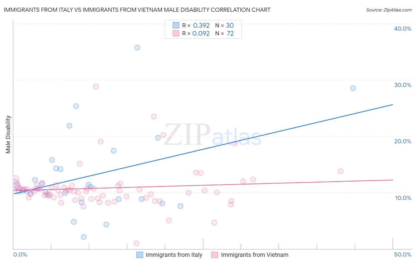 Immigrants from Italy vs Immigrants from Vietnam Male Disability