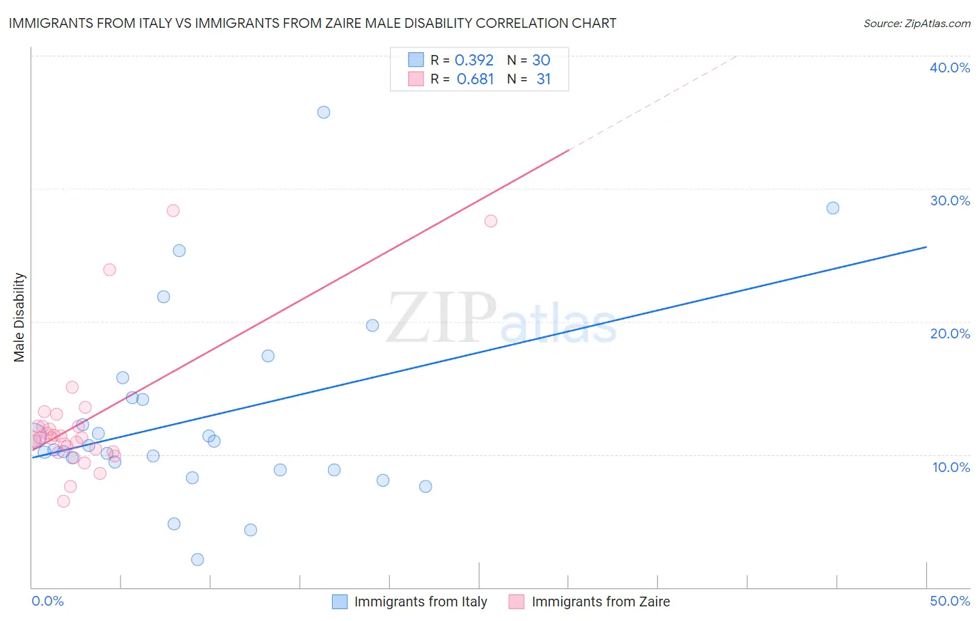 Immigrants from Italy vs Immigrants from Zaire Male Disability