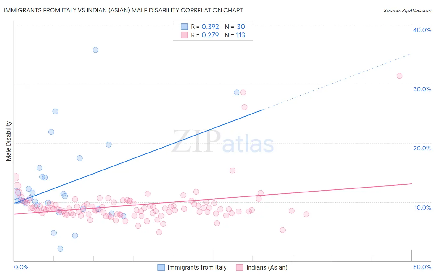 Immigrants from Italy vs Indian (Asian) Male Disability