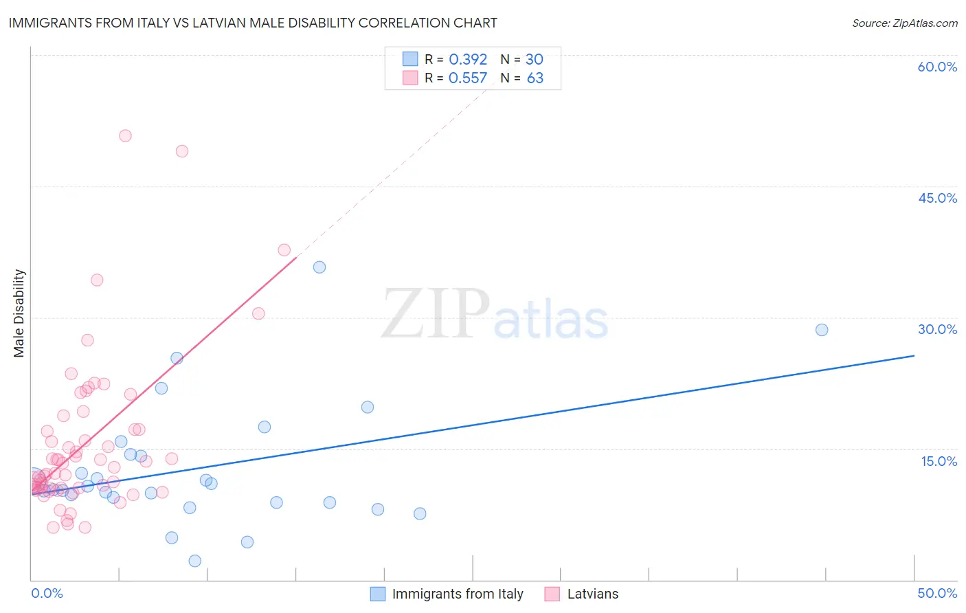 Immigrants from Italy vs Latvian Male Disability