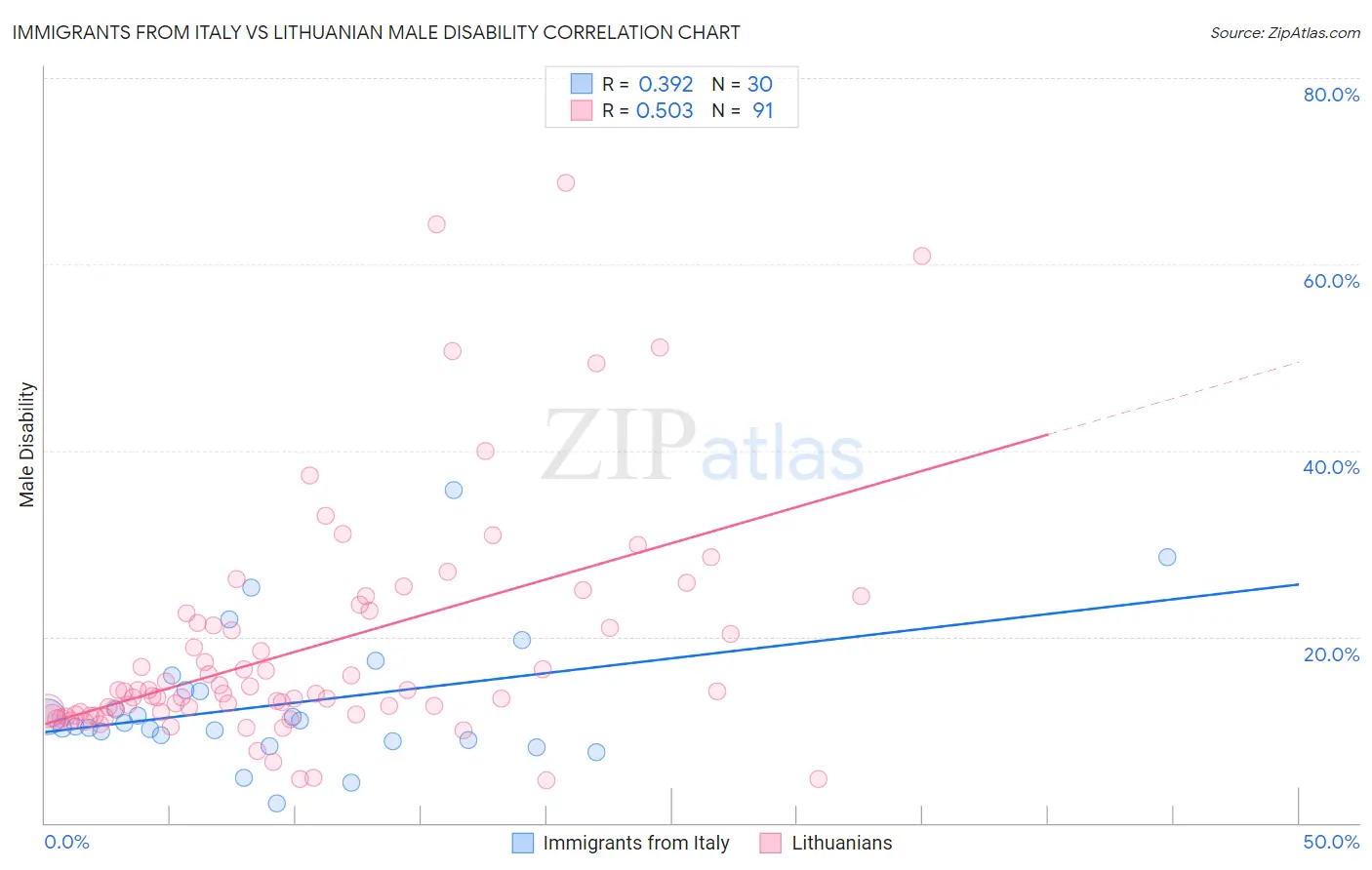 Immigrants from Italy vs Lithuanian Male Disability