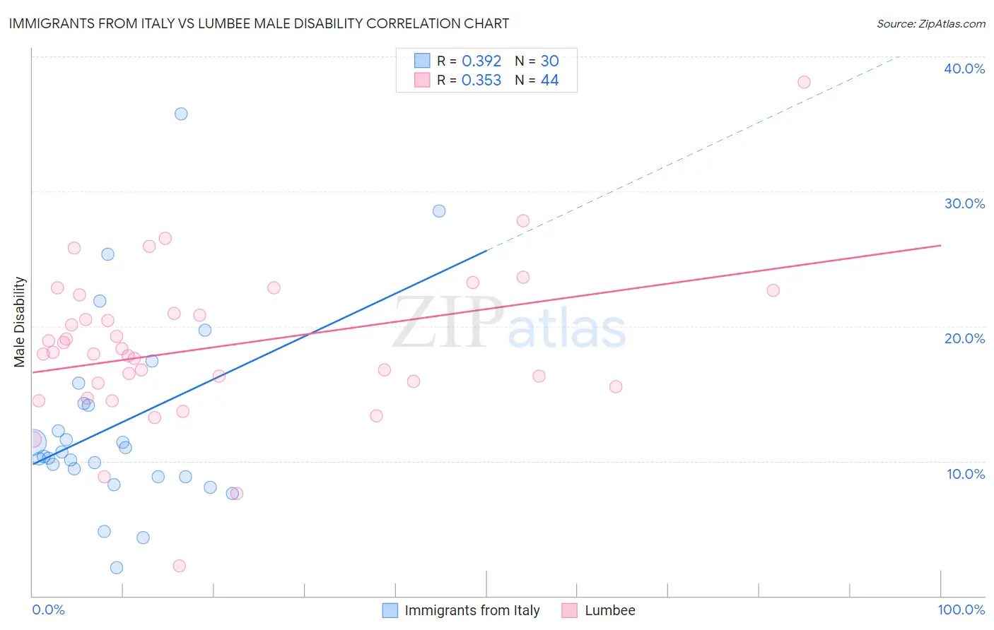 Immigrants from Italy vs Lumbee Male Disability