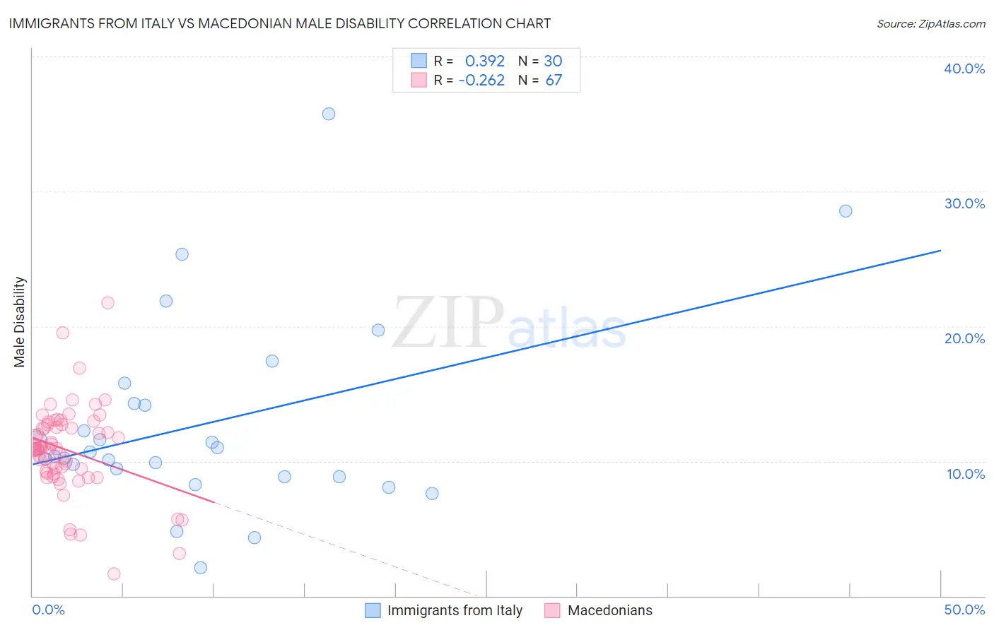 Immigrants from Italy vs Macedonian Male Disability