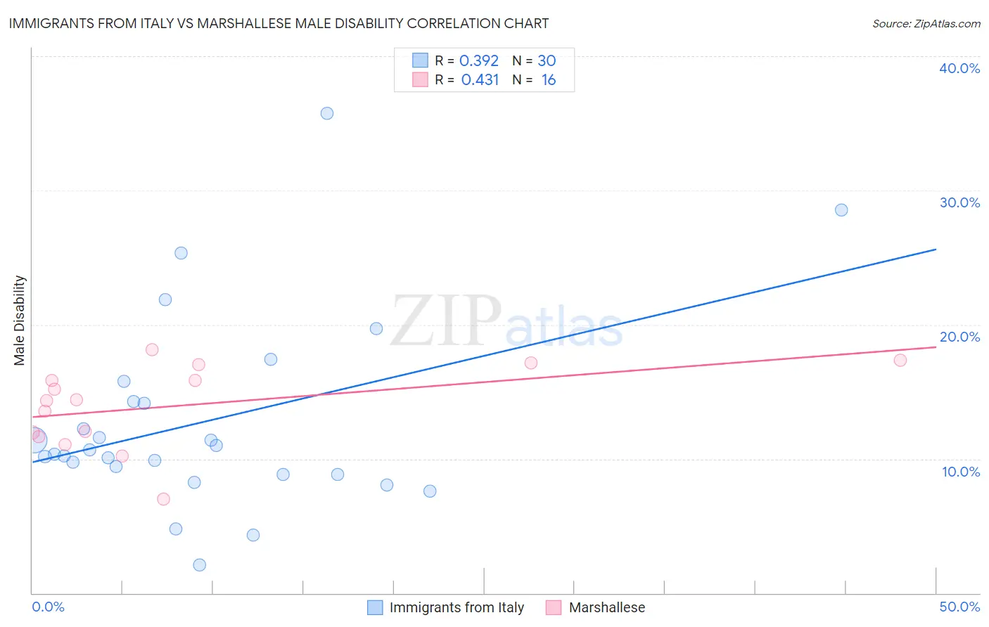 Immigrants from Italy vs Marshallese Male Disability