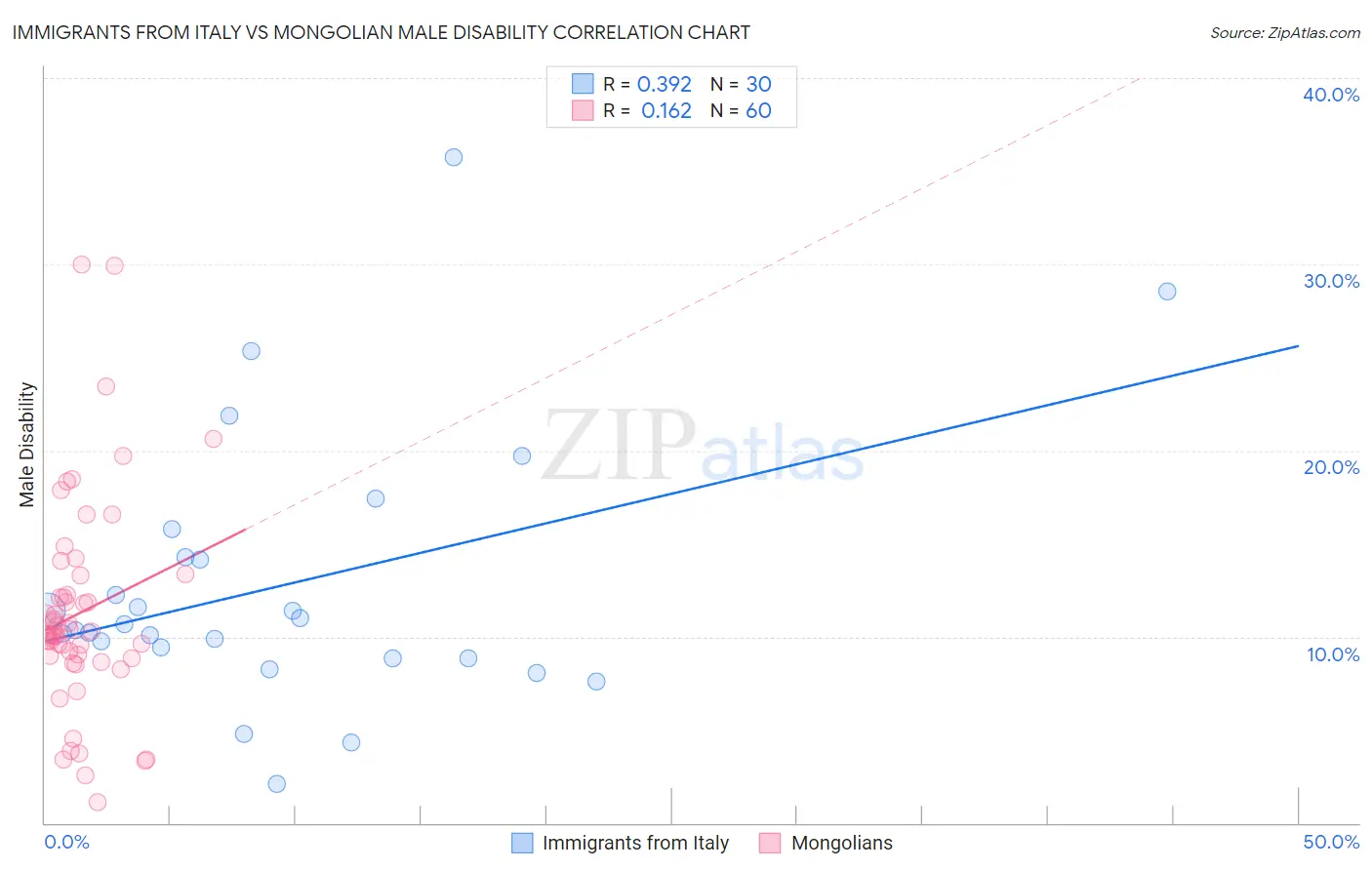 Immigrants from Italy vs Mongolian Male Disability