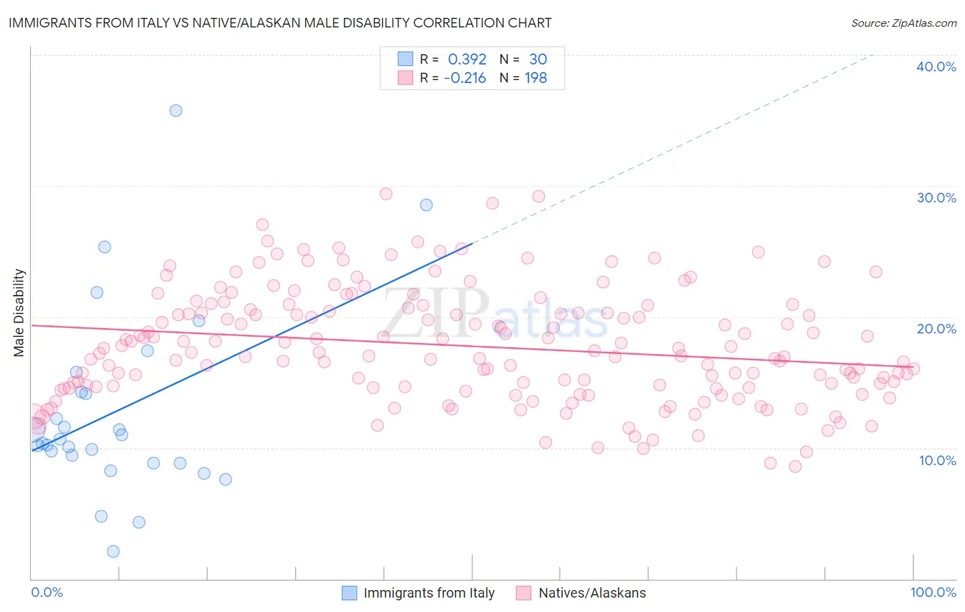 Immigrants from Italy vs Native/Alaskan Male Disability