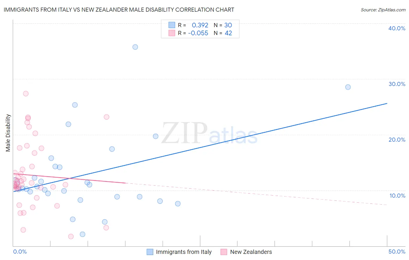 Immigrants from Italy vs New Zealander Male Disability