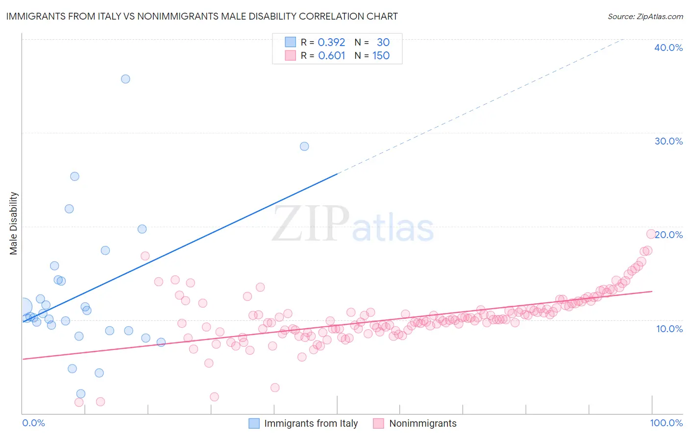 Immigrants from Italy vs Nonimmigrants Male Disability