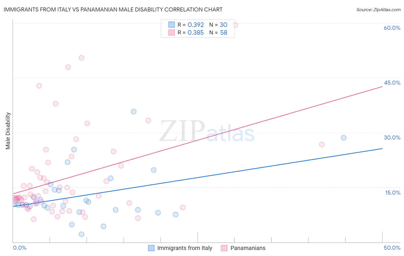 Immigrants from Italy vs Panamanian Male Disability
