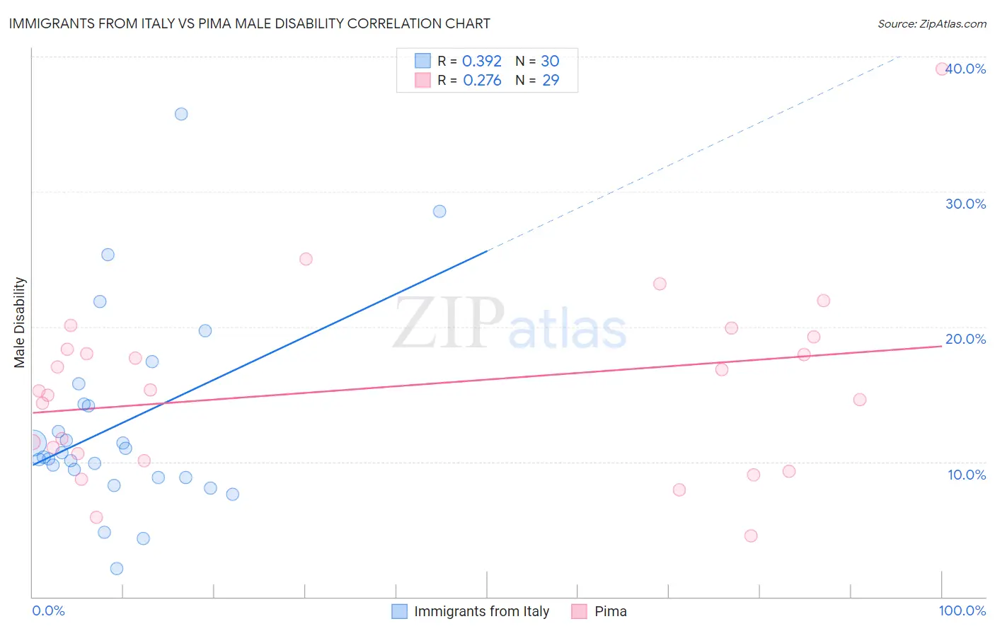 Immigrants from Italy vs Pima Male Disability