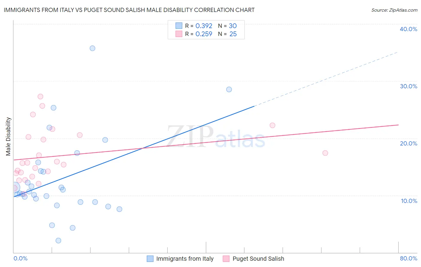 Immigrants from Italy vs Puget Sound Salish Male Disability