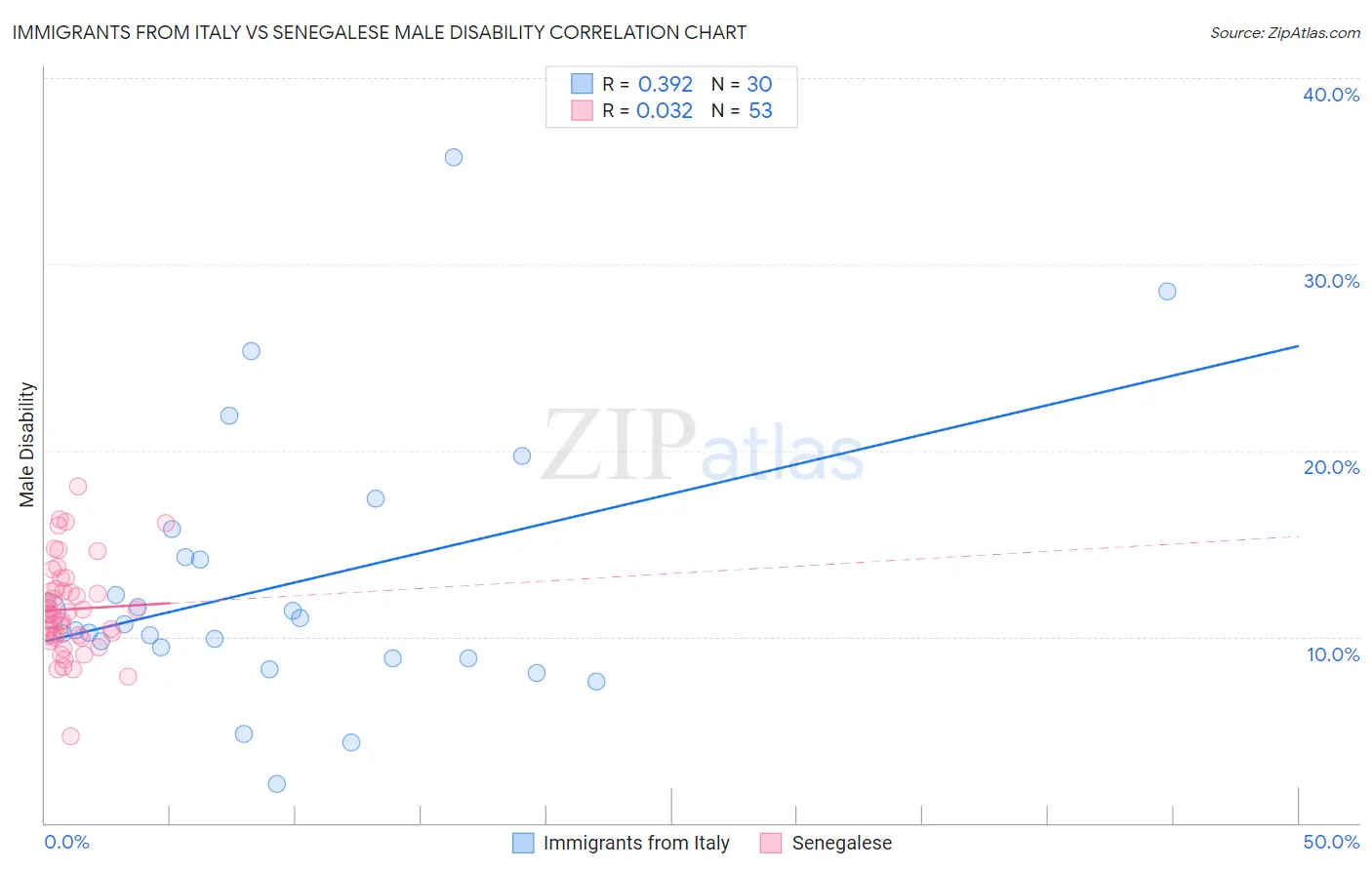 Immigrants from Italy vs Senegalese Male Disability