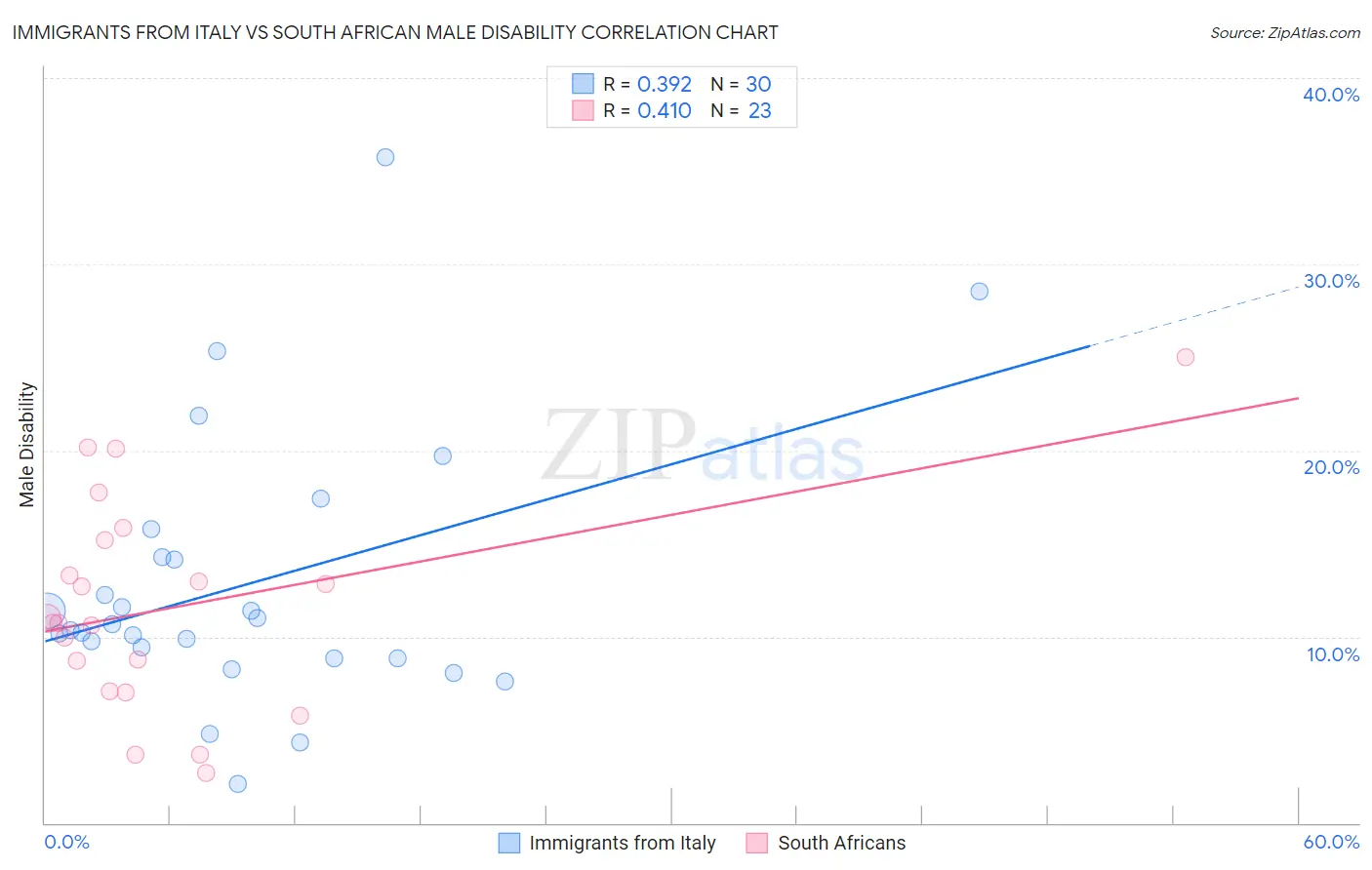 Immigrants from Italy vs South African Male Disability