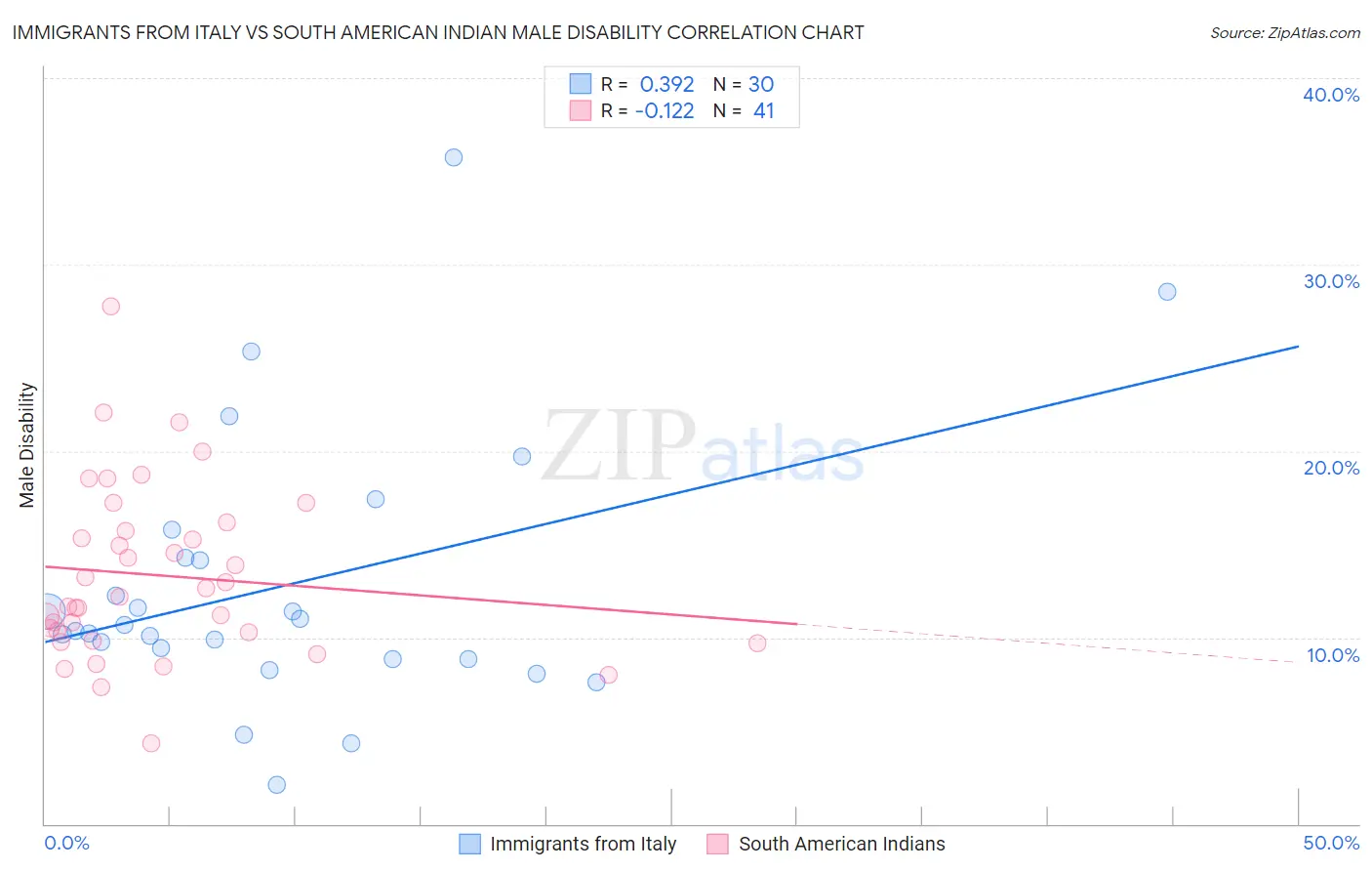 Immigrants from Italy vs South American Indian Male Disability