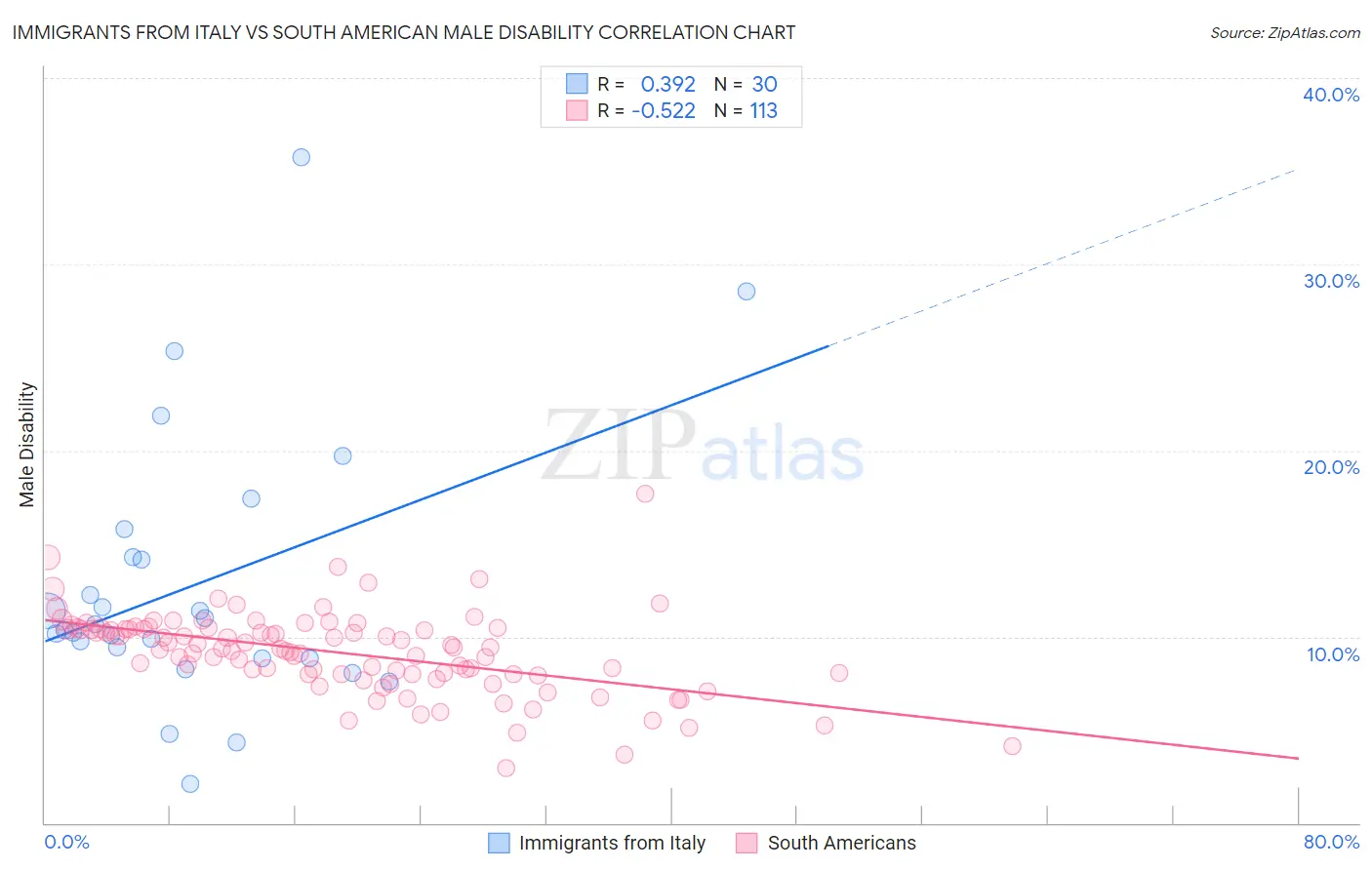 Immigrants from Italy vs South American Male Disability