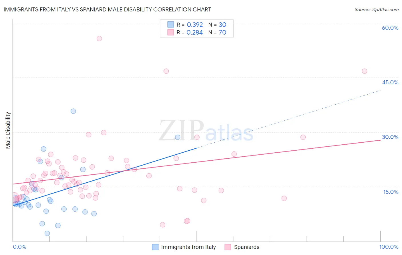 Immigrants from Italy vs Spaniard Male Disability