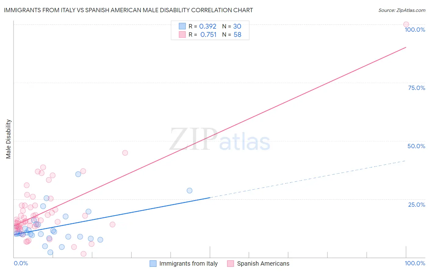 Immigrants from Italy vs Spanish American Male Disability