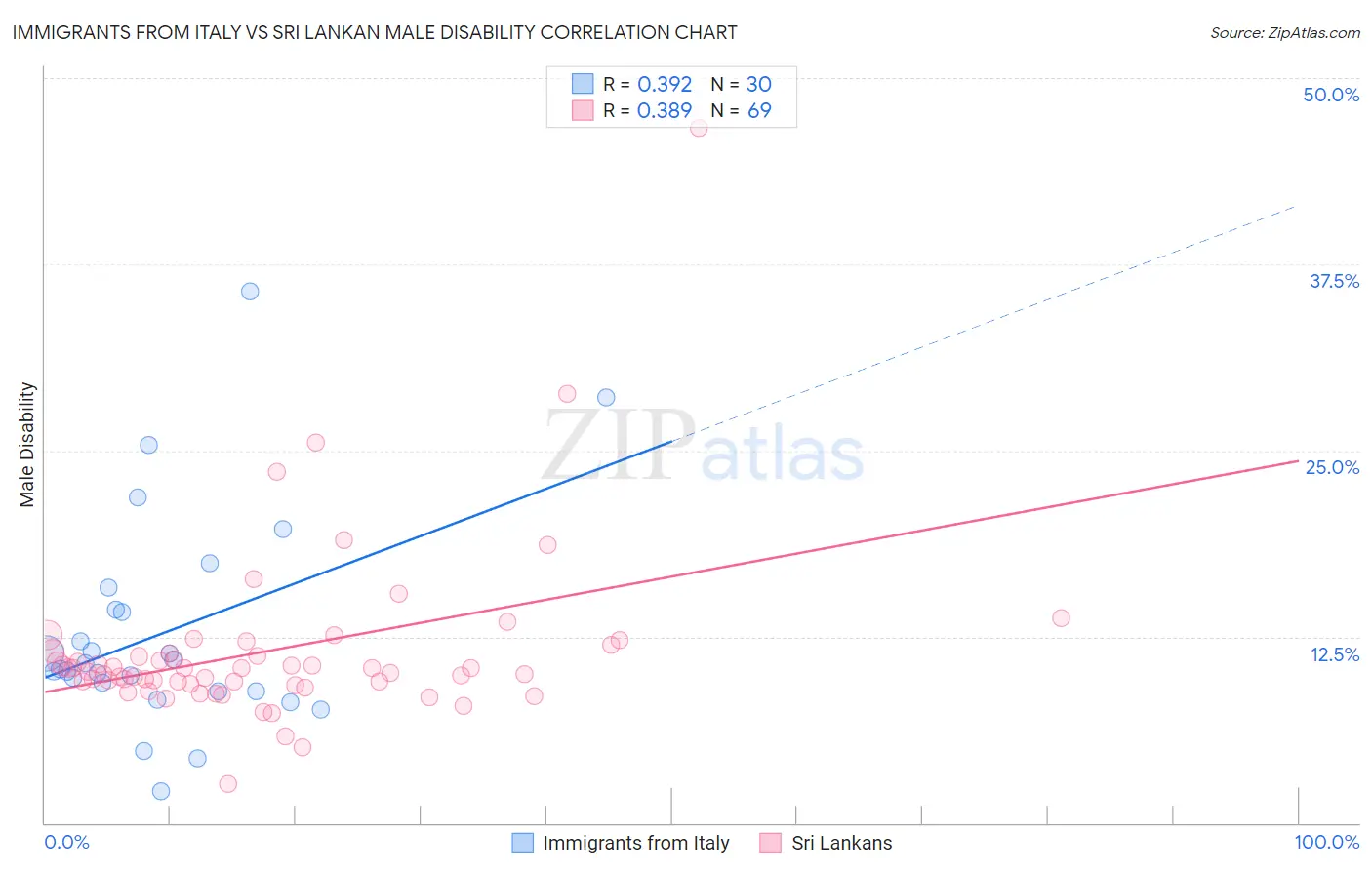 Immigrants from Italy vs Sri Lankan Male Disability