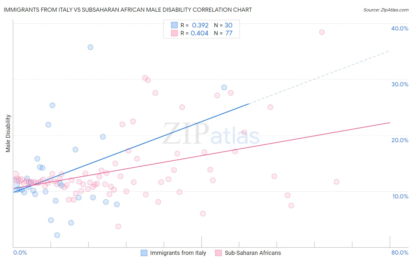 Immigrants from Italy vs Subsaharan African Male Disability