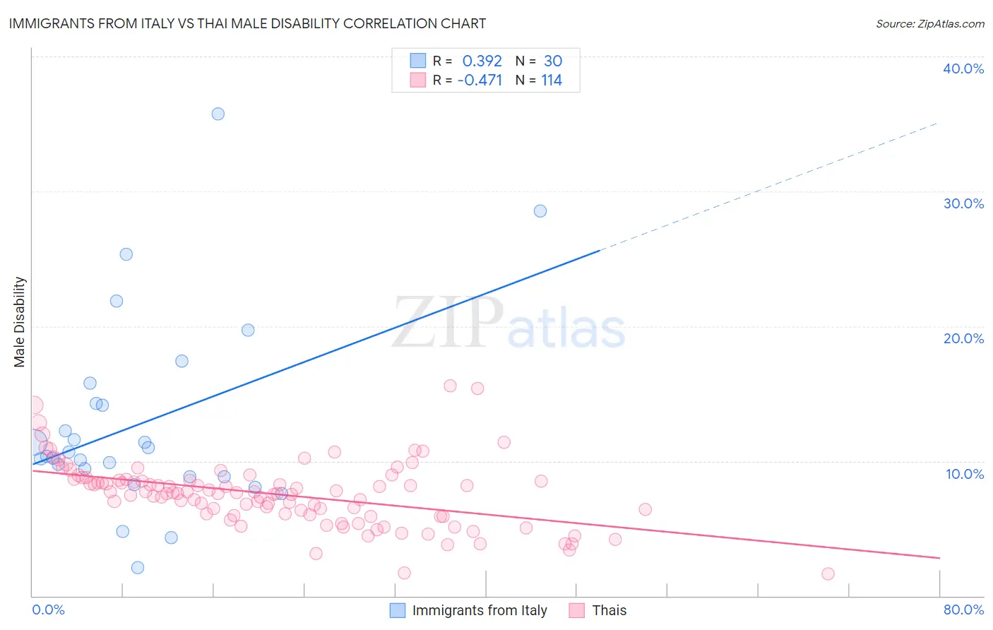 Immigrants from Italy vs Thai Male Disability