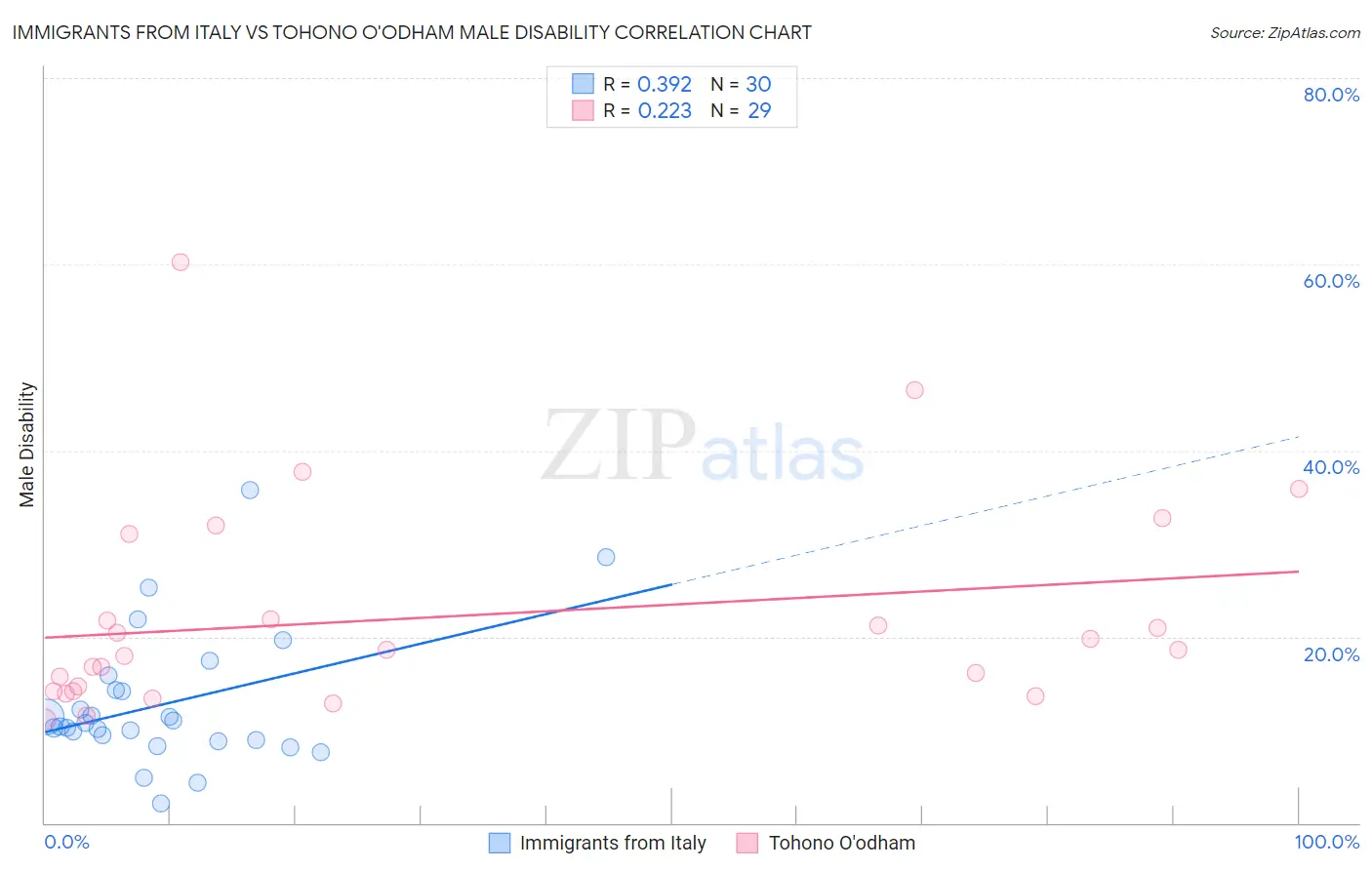 Immigrants from Italy vs Tohono O'odham Male Disability