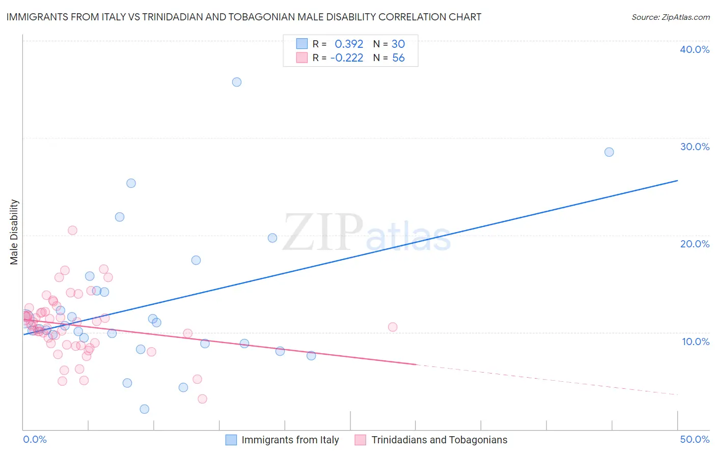 Immigrants from Italy vs Trinidadian and Tobagonian Male Disability