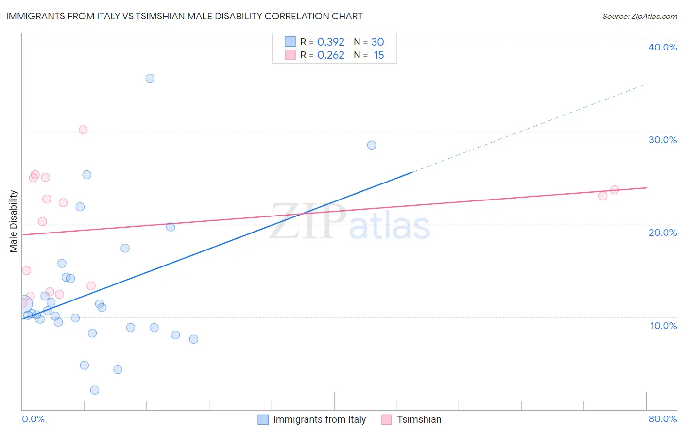 Immigrants from Italy vs Tsimshian Male Disability