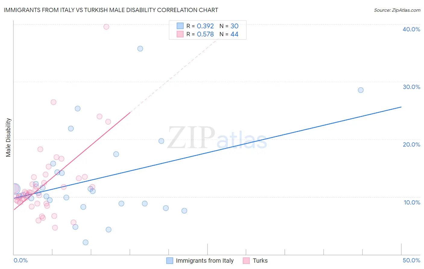 Immigrants from Italy vs Turkish Male Disability