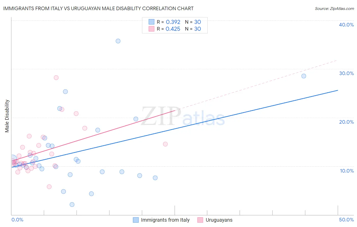 Immigrants from Italy vs Uruguayan Male Disability