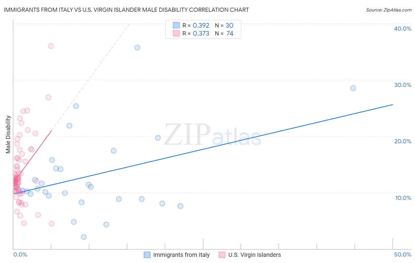 Immigrants from Italy vs U.S. Virgin Islander Male Disability