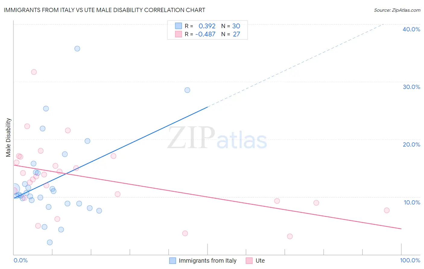 Immigrants from Italy vs Ute Male Disability