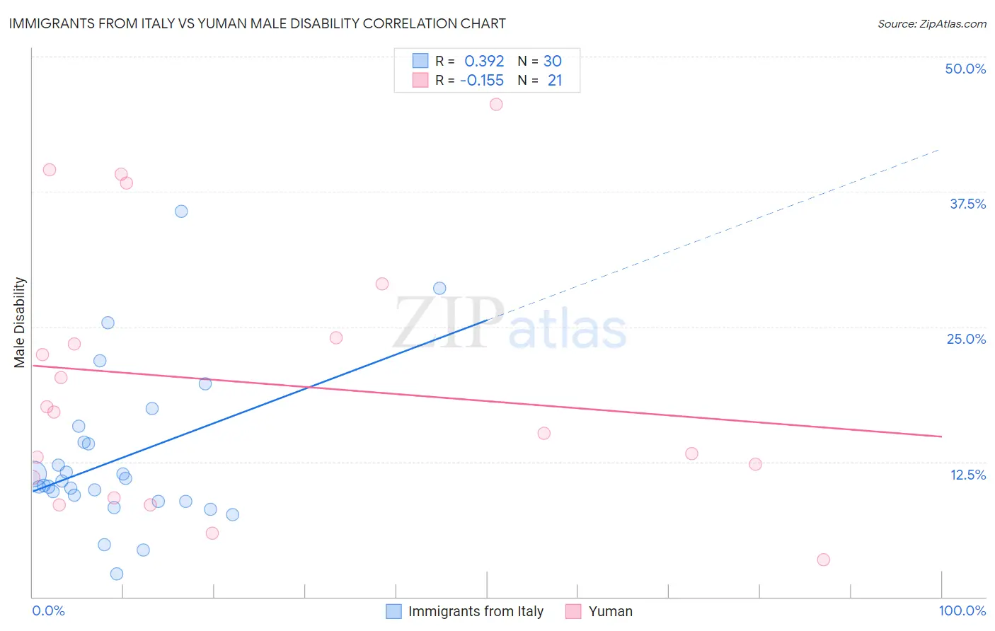 Immigrants from Italy vs Yuman Male Disability
