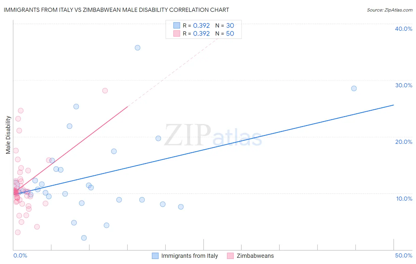Immigrants from Italy vs Zimbabwean Male Disability
