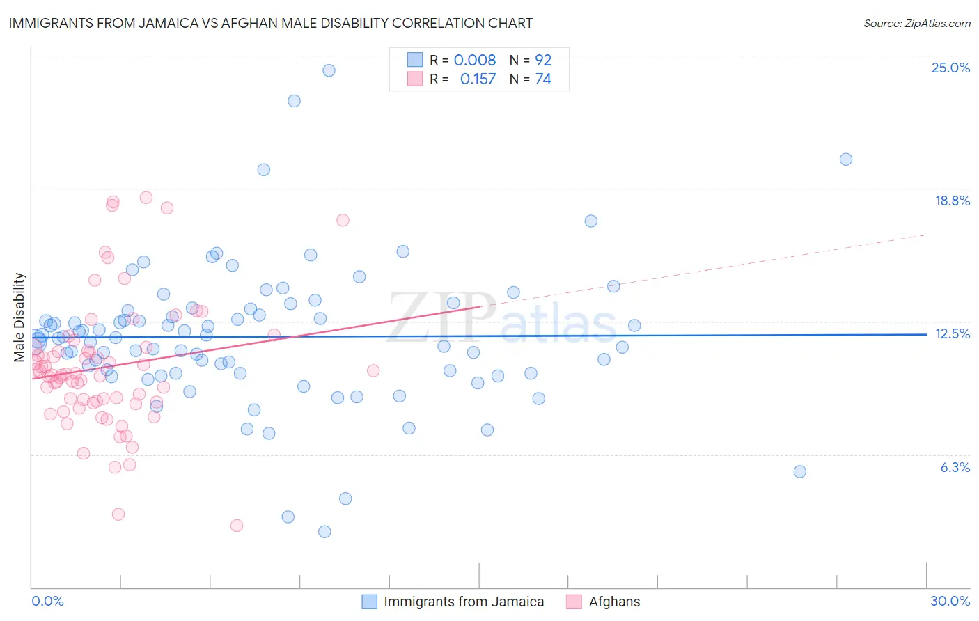 Immigrants from Jamaica vs Afghan Male Disability