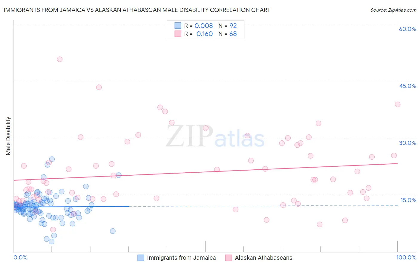 Immigrants from Jamaica vs Alaskan Athabascan Male Disability
